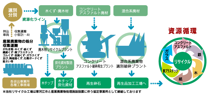 建設系廃棄物総合リサイクルシステム イラスト