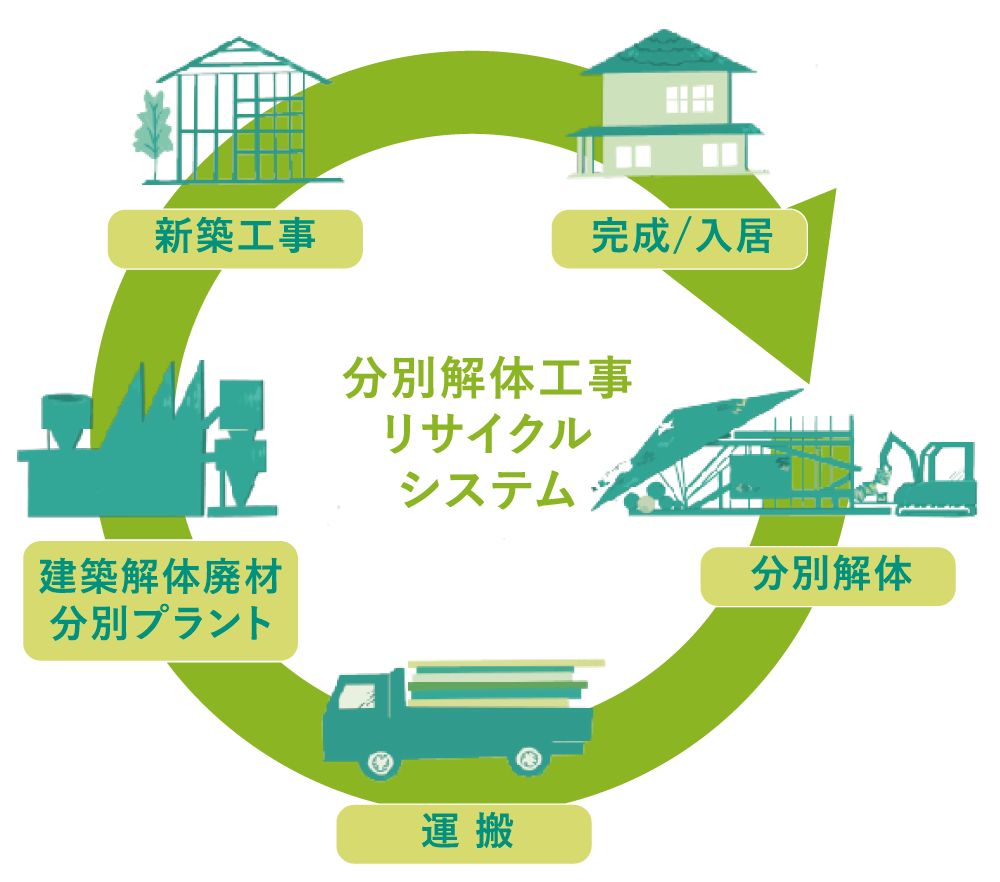 リサイクル型解体工事
